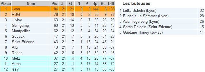 D1 (21e journée) - Les records tombent avec l'OL D1 (21e journée) - Les records tombent avec l'OL