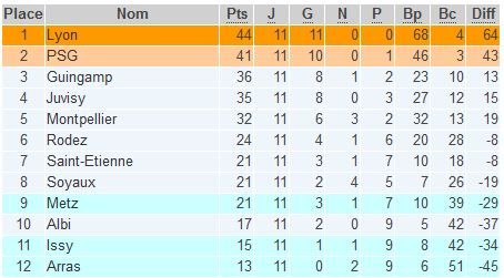 D1 - Les classements finaux (général, domicile, extérieur, attaque, défense)