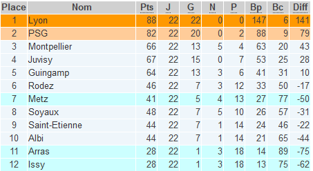 D1 - Les classements finaux (général, domicile, extérieur, attaque, défense)