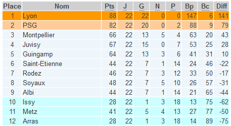 D1 - Les classements finaux (général, domicile, extérieur, attaque, défense)