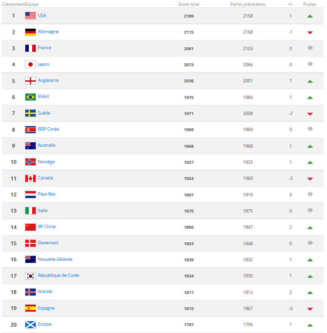Classement FIFA - Les ETATS-UNIS en tête, la FRANCE reste troisième Classement FIFA - Les ETATS-UNIS en tête, la FRANCE reste troisième