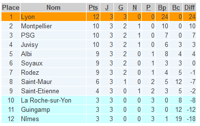 D1 (3e journée) - Le PSG et MONTPELLIER se neutralisent, LYON en profite