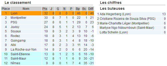 D1 (8e journée) - LYON garde la tête, MONTPELLIER tient bon