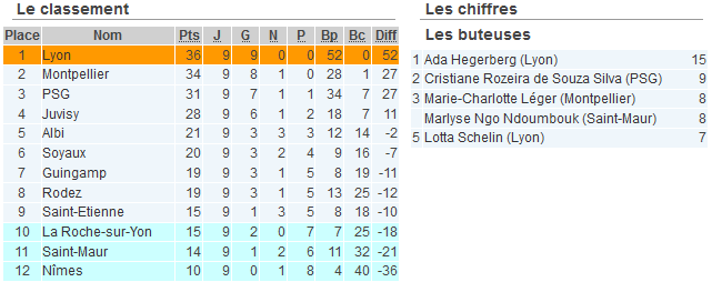 D1 (Bilan de la 9e journée) - ALBI s'installe dans la première moitié