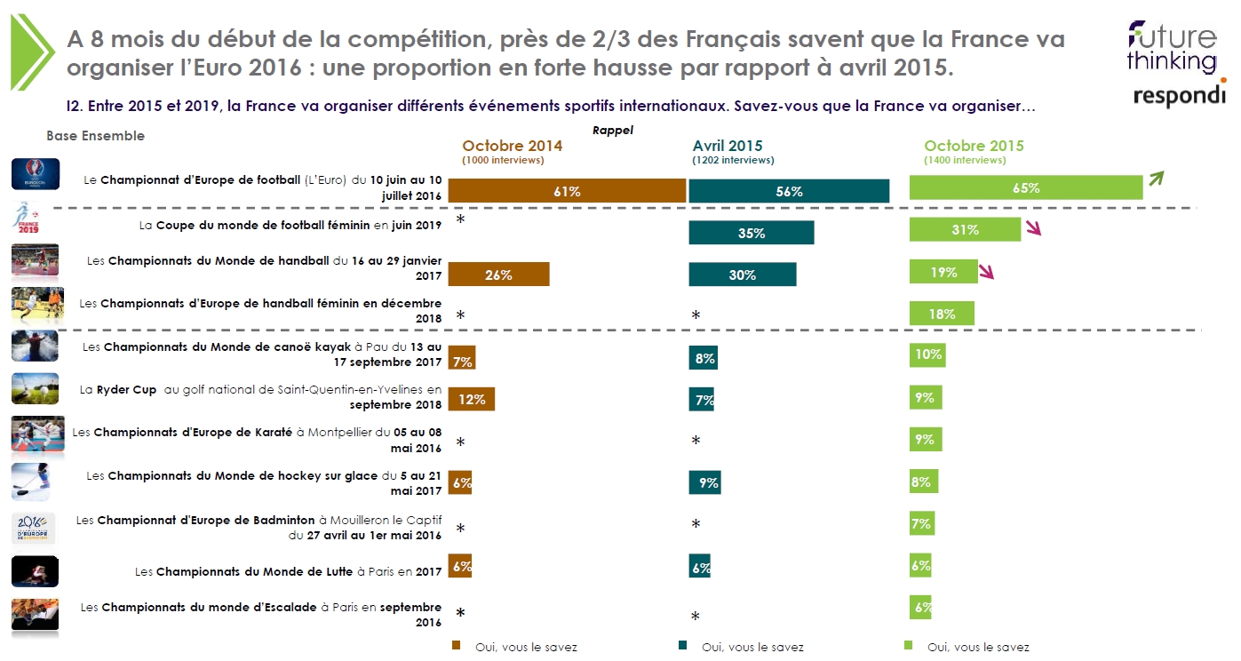 Baromètres des événements sporfifs - La Coupe du Monde 2019 citée par un tiers des sondés