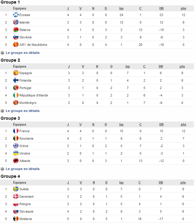 Euro 2017 (Eliminatoires) - L'ESPAGNE remporte le duel ibérique Euro 2017 (Eliminatoires) - L'ESPAGNE remporte le duel ibérique