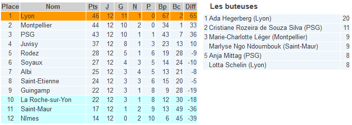 D1 (12e journée) - MONTPELLIER et le PSG s'imposent 1-0, GUINGAMP rattrapé par LA ROCHE