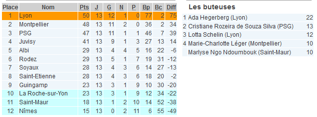 D1 (13e journée) - Carton lyonnais, ST-ETIENNE et ALBI se donnent de l'air