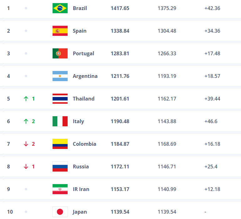 Futsal - Classement FIFA : La FRANCE gagne 11 places Futsal - Classement FIFA : La FRANCE gagne 11 places