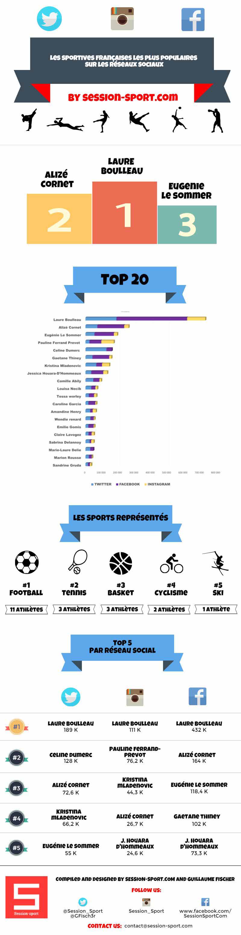 Infographie (source : session-sport.com)