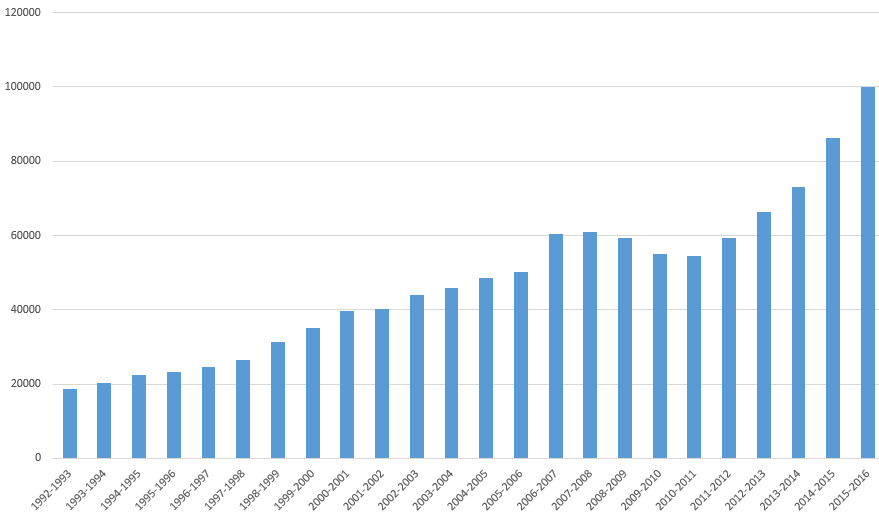 FFF - Historique : de 18 000 à 100 000 joueuses en 25 ans FFF - Historique : de 18 000 à 100 000 joueuses en 25 ans