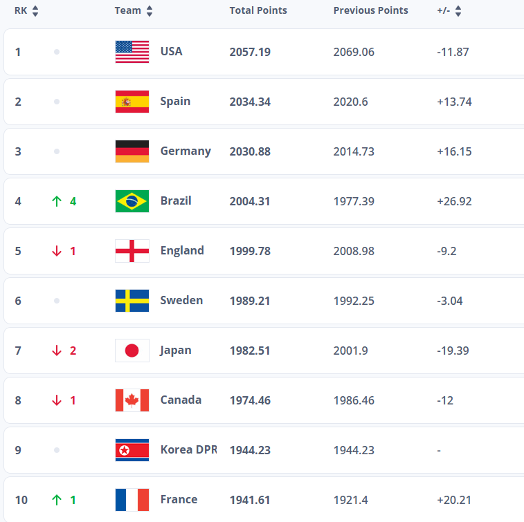 Classement FIFA - La FRANCE remonte à la 10e place