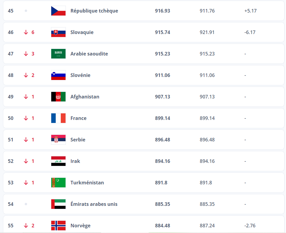 Futsal - Classement FIFA : la FRANCE 50e, le BRÉSIL reste au top