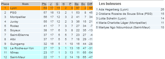 D1 (17e journée) - ALBI s'impose face à MONTPELLIER, NIMES ramène le nul de ST ETIENNE