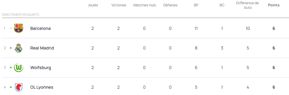#UWCL - Le classement après 2 journées : L'OL LYONNES en haut, le PFC et le PSG au plus bas