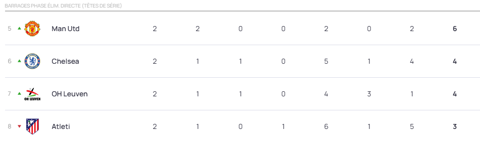 #UWCL - Le classement après 2 journées : L'OL LYONNES en haut, le PFC et le PSG au plus bas