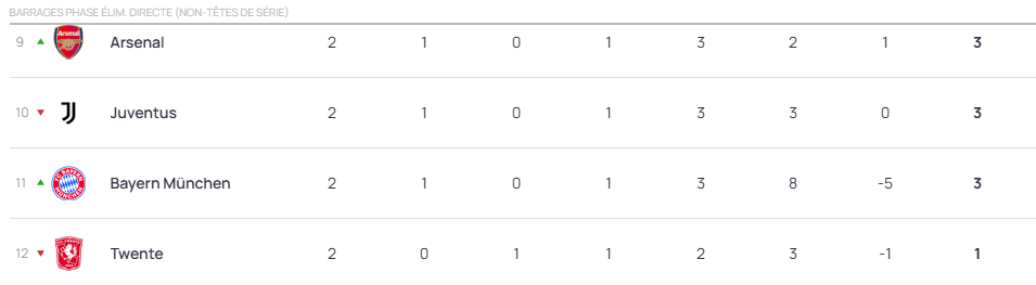 #UWCL - Le classement après 2 journées : L'OL LYONNES en haut, le PFC et le PSG au plus bas