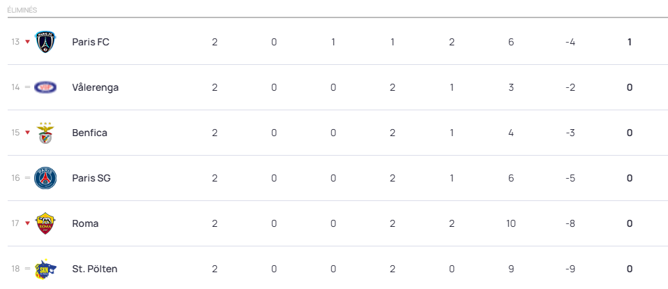 #UWCL - Le classement après 2 journées : L'OL LYONNES en haut, le PFC et le PSG au plus bas