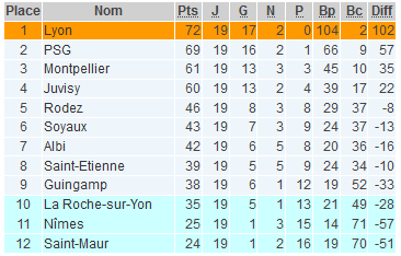 D1 (19e journée) - L'Europe pour l'OL, le PSG tout proche. Le maintien est à la portée de SOYAUX et ALBI