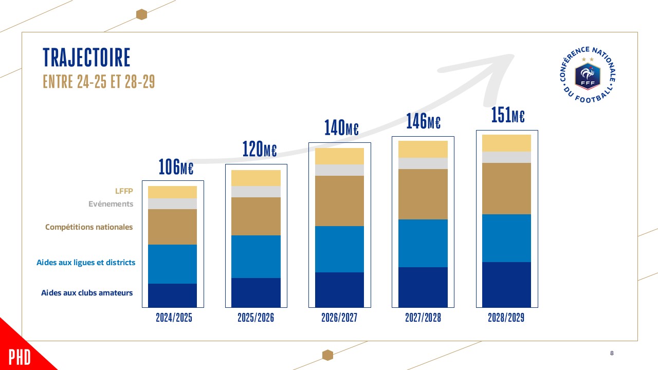 Conférence Nationale du Football - Des aides pour doubler les effectifs