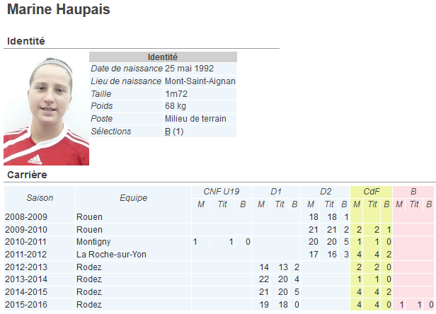 Coupe de France - Marine HAUPAIS (Rodez AF) : "On n'a rien à perdre" Coupe de France - Marine HAUPAIS (Rodez AF) : "On n'a rien à perdre"