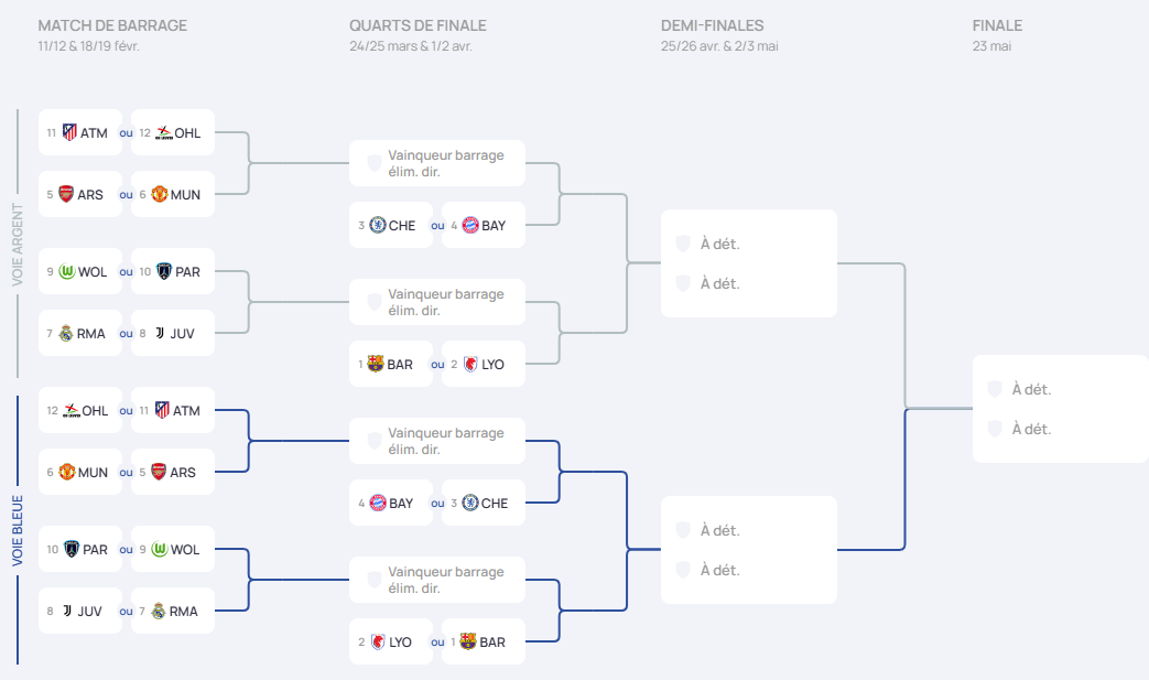 #UWCL - Le REAL ou la JUVENTUS en barrages pour le PFC