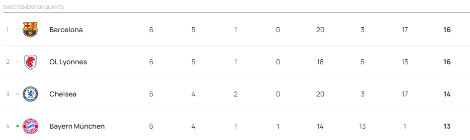 #UWCL - Le REAL ou la JUVENTUS en barrages pour le PFC