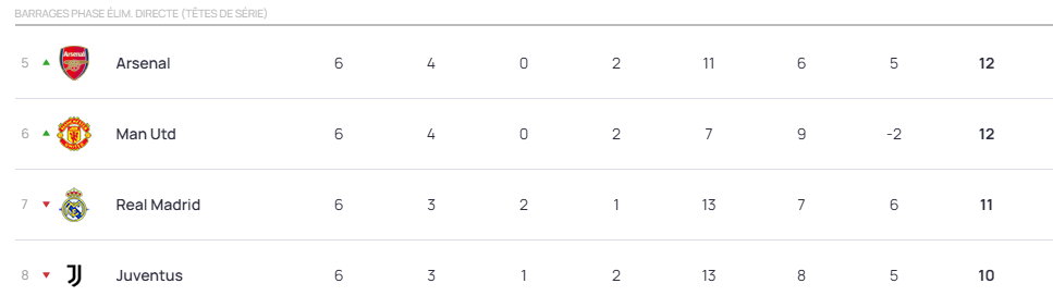 #UWCL - Le REAL ou la JUVENTUS en barrages pour le PFC