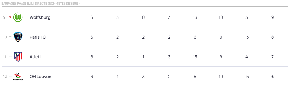 #UWCL - Le REAL ou la JUVENTUS en barrages pour le PFC