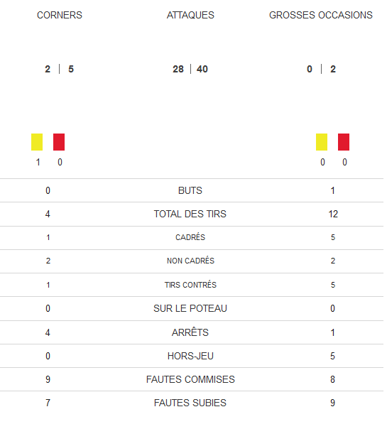 Ligue des Champions (Demi-finale) - LYON a maîtrisé son sujet Ligue des Champions (Demi-finale) - LYON a maîtrisé son sujet