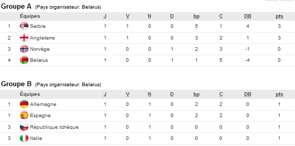 U17 (Phase finale) - Les résultats de la deuxième journée : L'ANGLETERRE humilie le BELARUS (0-12)