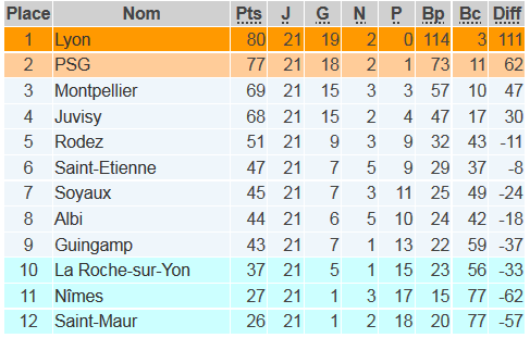 #D1F (21e journée) - La Decima pour les LYONNAISES, la relégation pour les YONNAISES