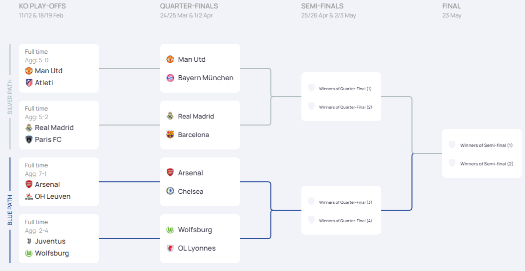 Ligue des Champions - Le programme des quarts