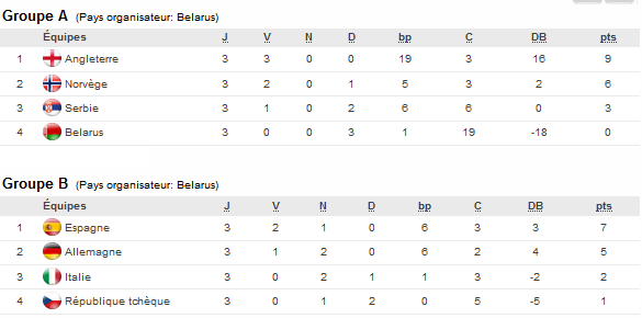 Euro U17 (Phase finale) - L'ALLEMAGNE titrée, L'ANGLETERRE dernière qualifiée pour la Coupe du Monde Euro U17 (Phase finale) - L'ALLEMAGNE titrée, L'ANGLETERRE dernière qualifiée pour la Coupe du Monde