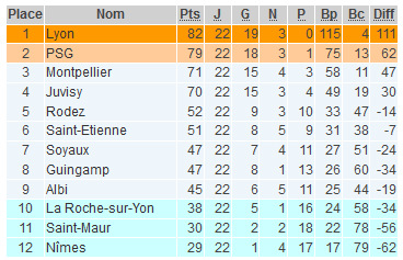 #D1F (Bilan de la 22e journée) - La jeunesse lyonnaise tient en échec le troisième, MONTPELLIER