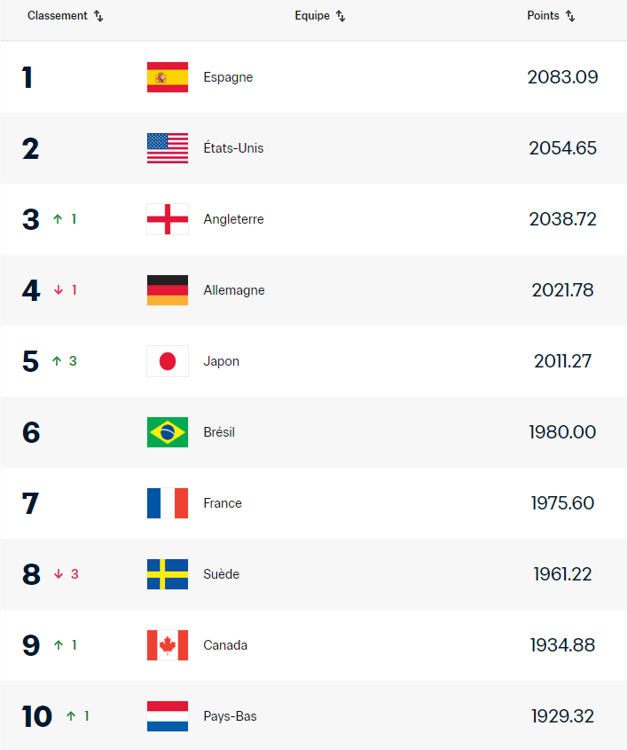 Classement FIFA - La FRANCE 7e