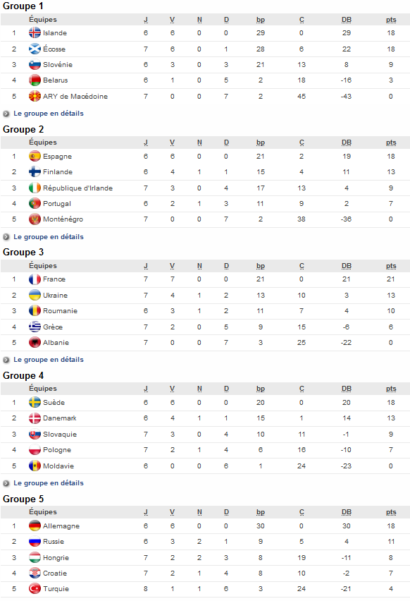 Euro 2017 (Eliminatoires) - La SUISSE qualifiée pour la phase finale Euro 2017 (Eliminatoires) - La SUISSE qualifiée pour la phase finale