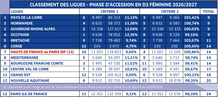 D3 - Barrages d'accession : les rencontres connues
