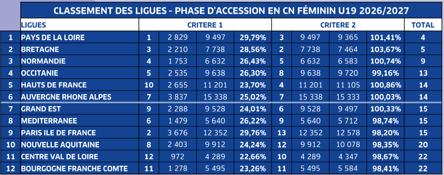 U19 - Barrages d'accession : le programme connu