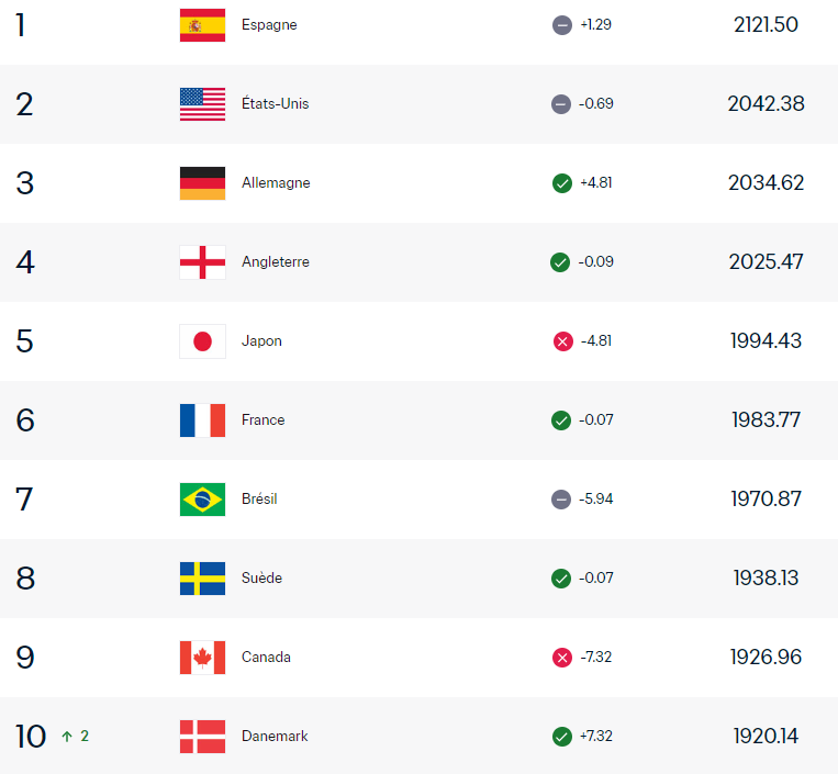 Classement FIFA - L’Espagne plus que jamais leader, la France reste 6e, le Malawi bondit de 49 places
