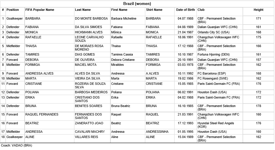 JO 2016 - Groupe E : BRESIL et SUEDE favoris