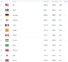 Classement FIFA - Les USA solides leaders malgré les remous, la FRANCE reste 5e