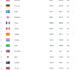 Classement FIFA - L'ALLEMAGNE se rapproche des USA