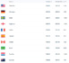 Classement FIFA - Statu quo dans le top 5, l'ESPAGNE passe 6e