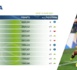 Classement FIFA - L’Espagne domine, la France nouvelle dauphine