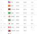 Classement FIFA - La FRANCE remonte à la 10e place