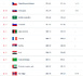 Futsal - Classement FIFA : la FRANCE 50e, le BRÉSIL reste au top