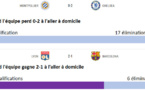 #UWCL - MONTPELLIER avec un espoir infime, LYON dans deux tiers des cas
