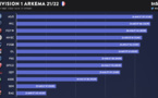 #D1Arkema - En chiffres : le bilan de la saison 2021-22 (5/6)