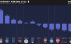 #D1Arkema - En chiffres : le bilan de la saison 2021-22 : Une logique quasiment respectée (6/6)
